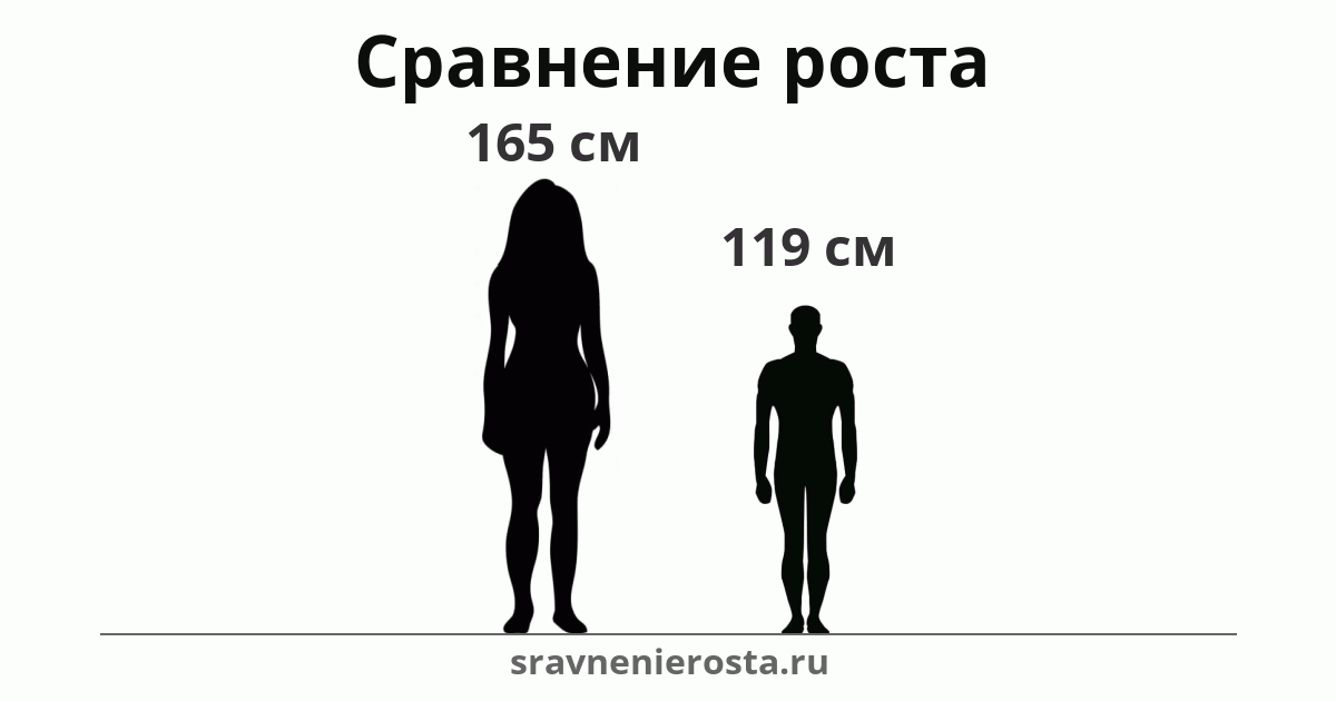 Визуализация соотношения роста женщины (165 см) и мужчины (119 см) на сайте sravnenierosta.ru