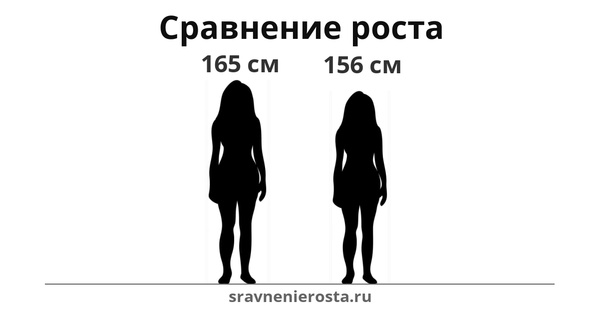 Визуализация соотношения роста женщины (165 см) и женщины (156 см) на сайте sravnenierosta.ru