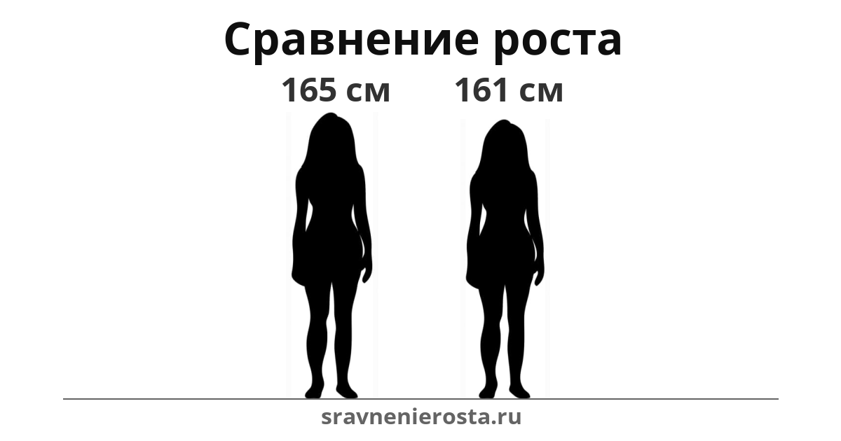 Визуализация соотношения роста женщины (165 см) и женщины (161 см) на сайте sravnenierosta.ru