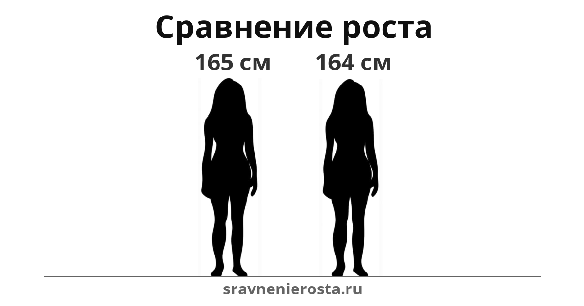 Визуализация соотношения роста женщины (165 см) и женщины (164 см) на сайте sravnenierosta.ru
