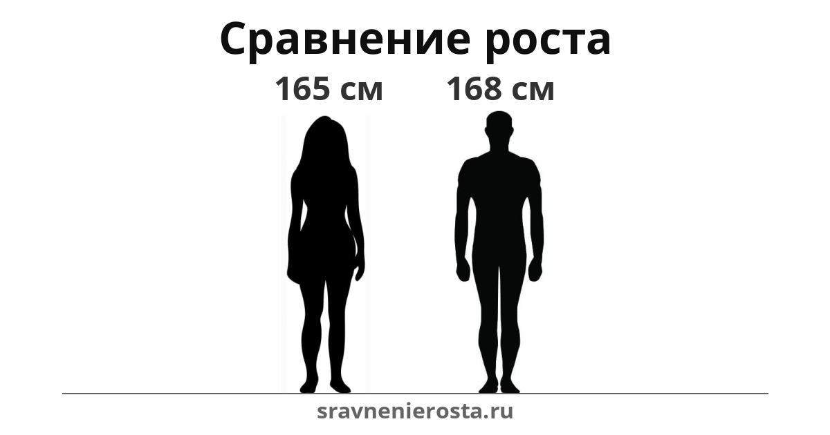 Визуализация соотношения роста женщины (165 см) и мужчины (168 см) на сайте sravnenierosta.ru