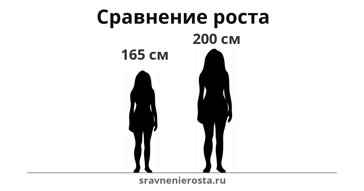 Визуализация соотношения роста женщины (165 см) и женщины (200 см) на сайте sravnenierosta.ru