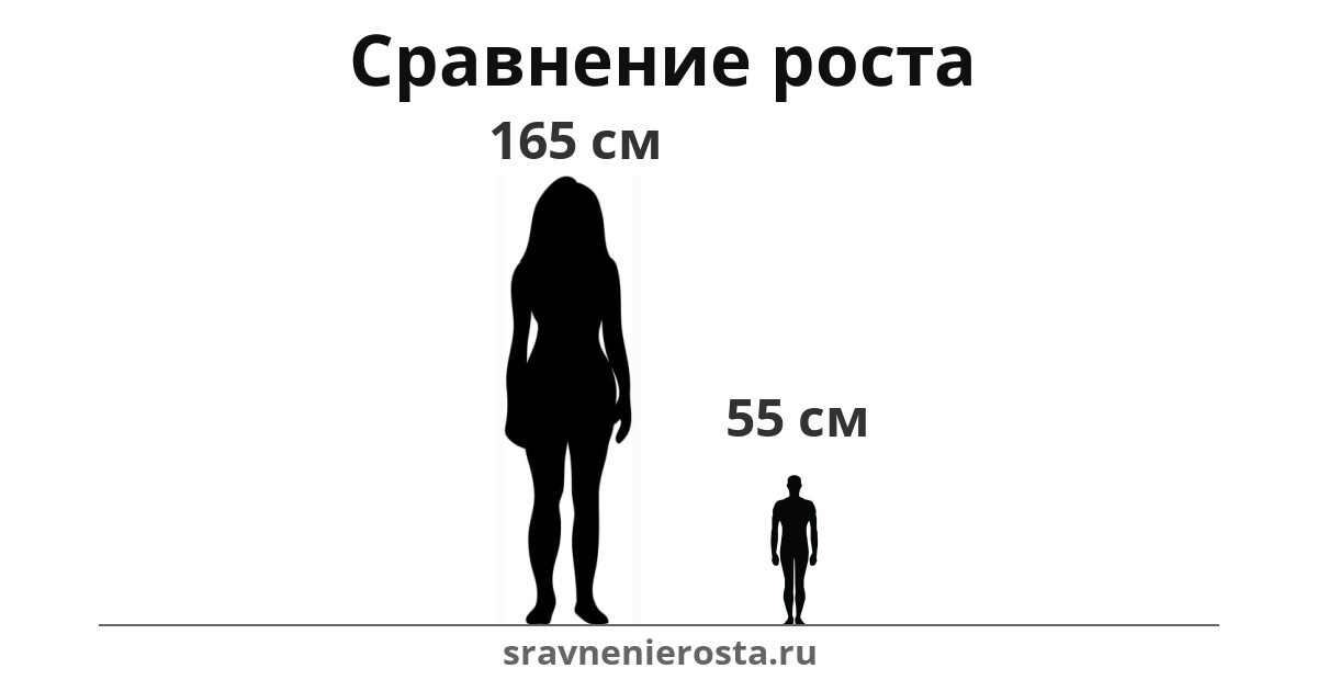 Визуализация соотношения роста женщины (165 см) и мужчины (55 см) на сайте sravnenierosta.ru