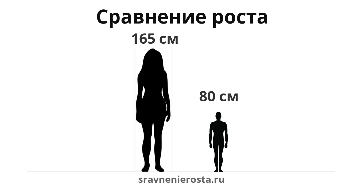 Визуализация соотношения роста женщины (165 см) и мужчины (80 см) на сайте sravnenierosta.ru