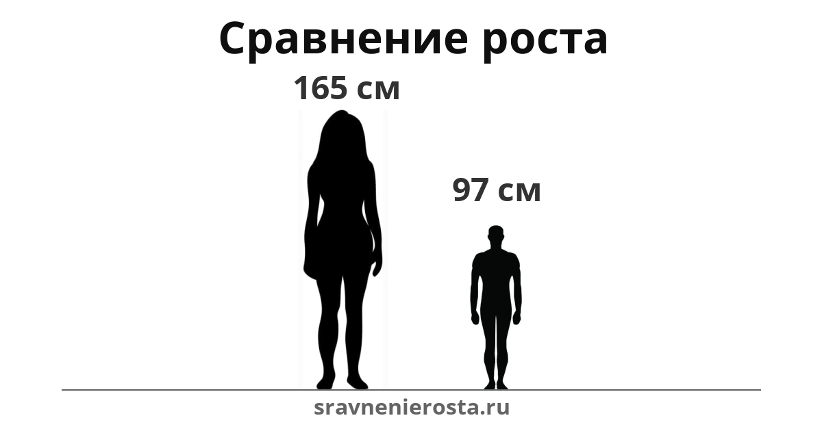 Визуализация соотношения роста женщины (165 см) и мужчины (97 см) на сайте sravnenierosta.ru