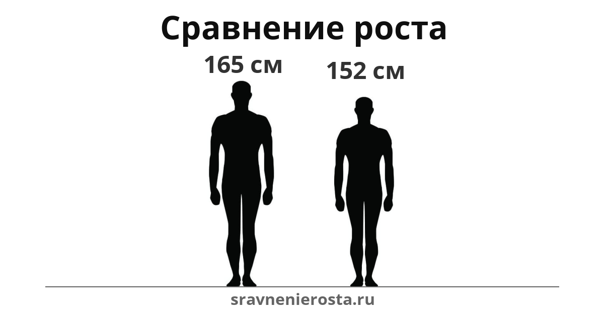 Визуализация соотношения роста мужчины (165 см) и мужчины (152 см) на сайте sravnenierosta.ru