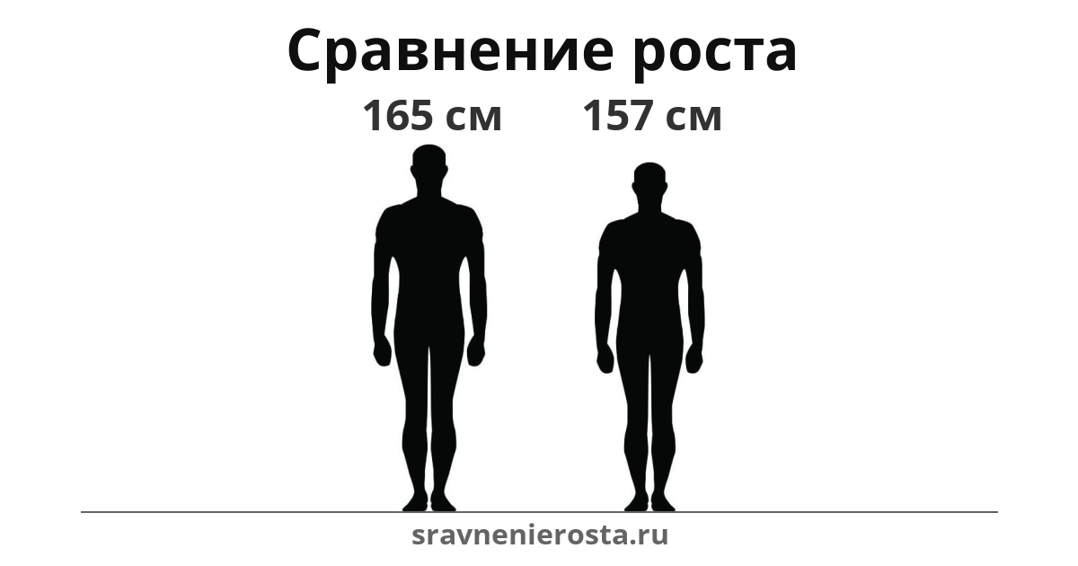 Визуализация соотношения роста мужчины (165 см) и мужчины (157 см) на сайте sravnenierosta.ru