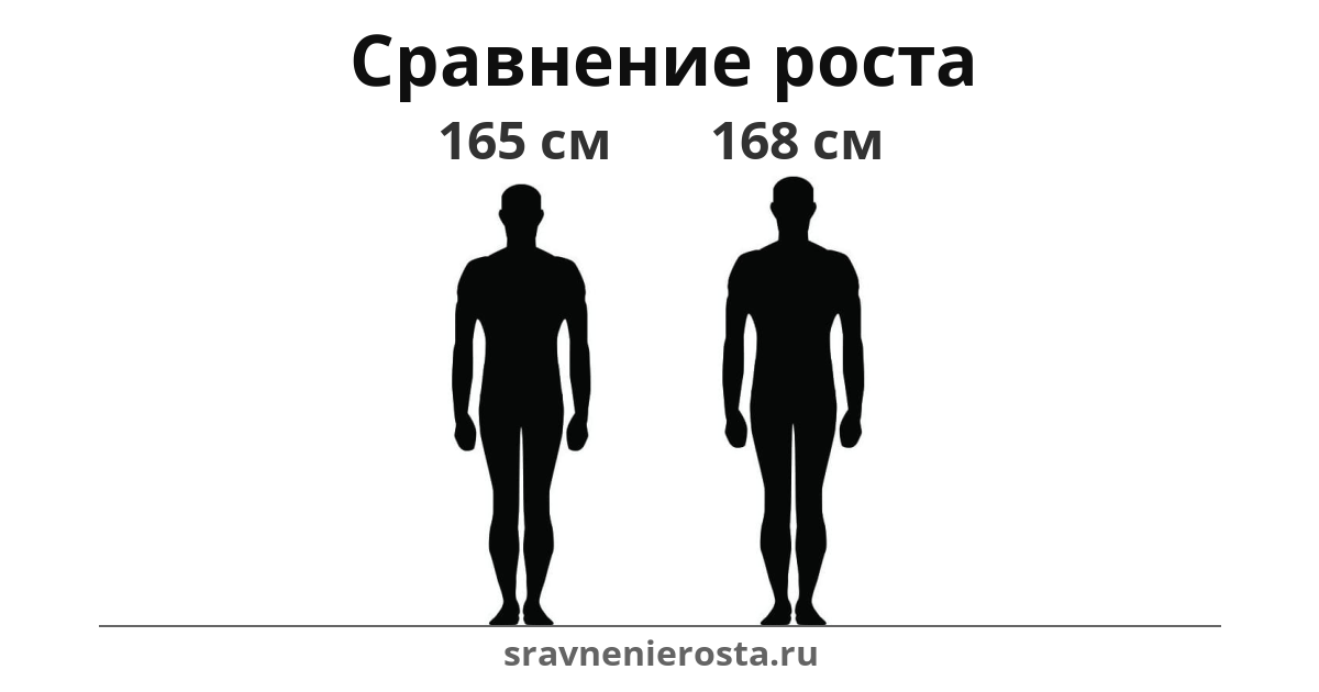 Визуализация соотношения роста мужчины (165 см) и мужчины (168 см) на сайте sravnenierosta.ru