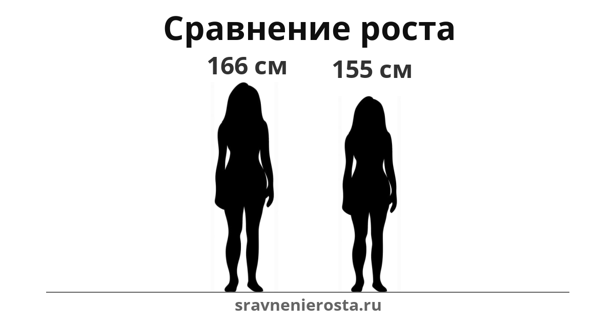 Визуализация соотношения роста женщины (166 см) и женщины (155 см) на сайте sravnenierosta.ru