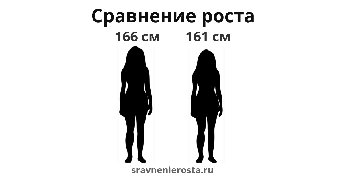 Визуализация соотношения роста женщины (166 см) и женщины (161 см) на сайте sravnenierosta.ru
