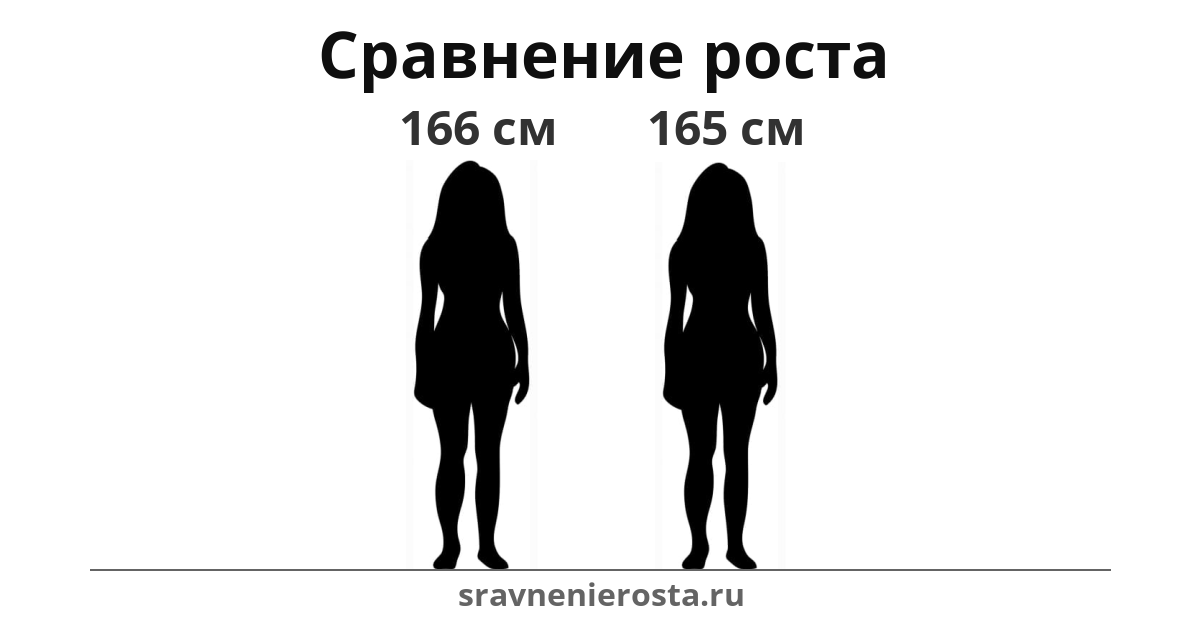 Визуализация соотношения роста женщины (166 см) и женщины (165 см) на сайте sravnenierosta.ru