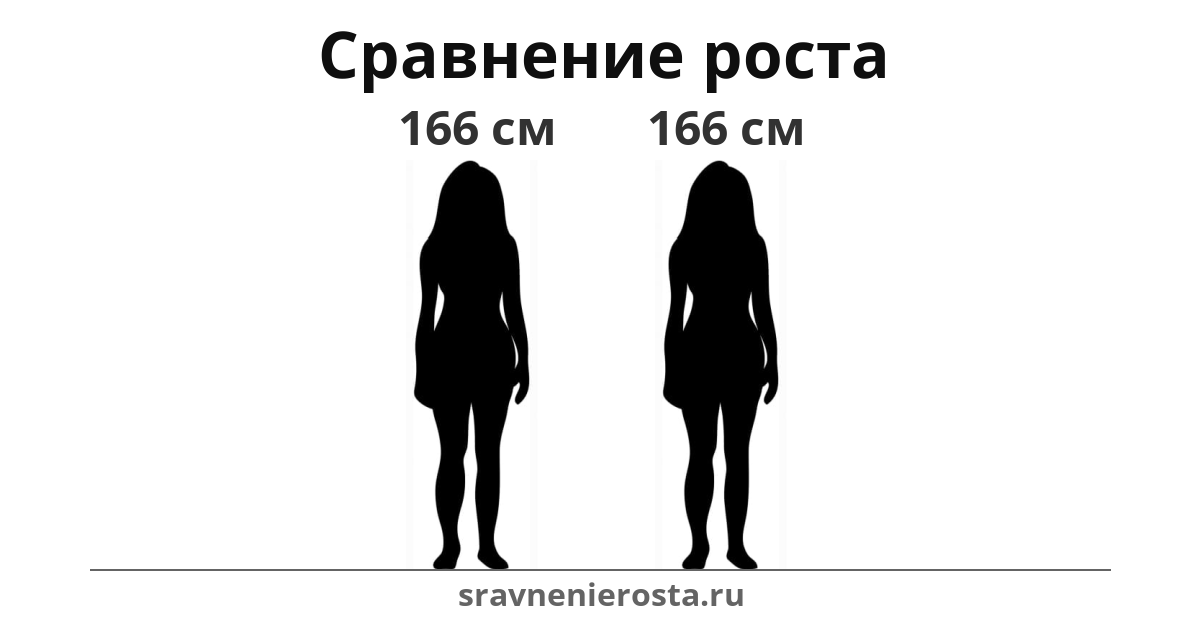 Визуализация соотношения роста женщины (166 см) и женщины (166 см) на сайте sravnenierosta.ru