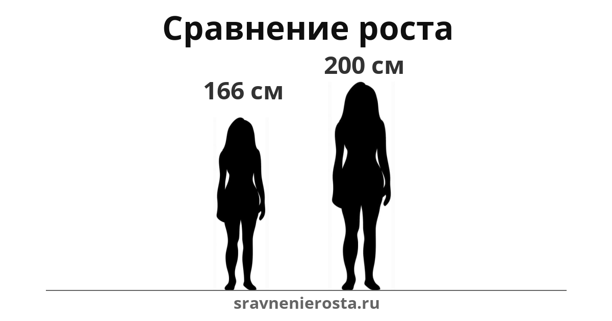 Визуализация соотношения роста женщины (166 см) и женщины (200 см) на сайте sravnenierosta.ru