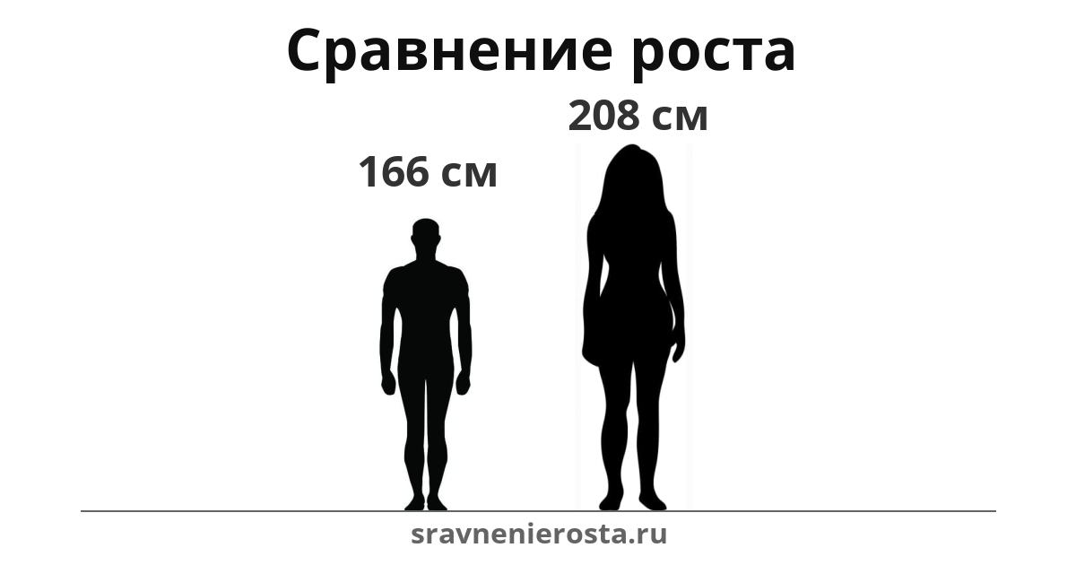 Визуализация соотношения роста мужчины (166 см) и женщины (208 см) на сайте sravnenierosta.ru