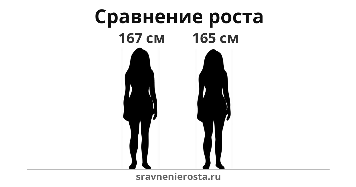 Визуализация соотношения роста женщины (167 см) и женщины (165 см) на сайте sravnenierosta.ru