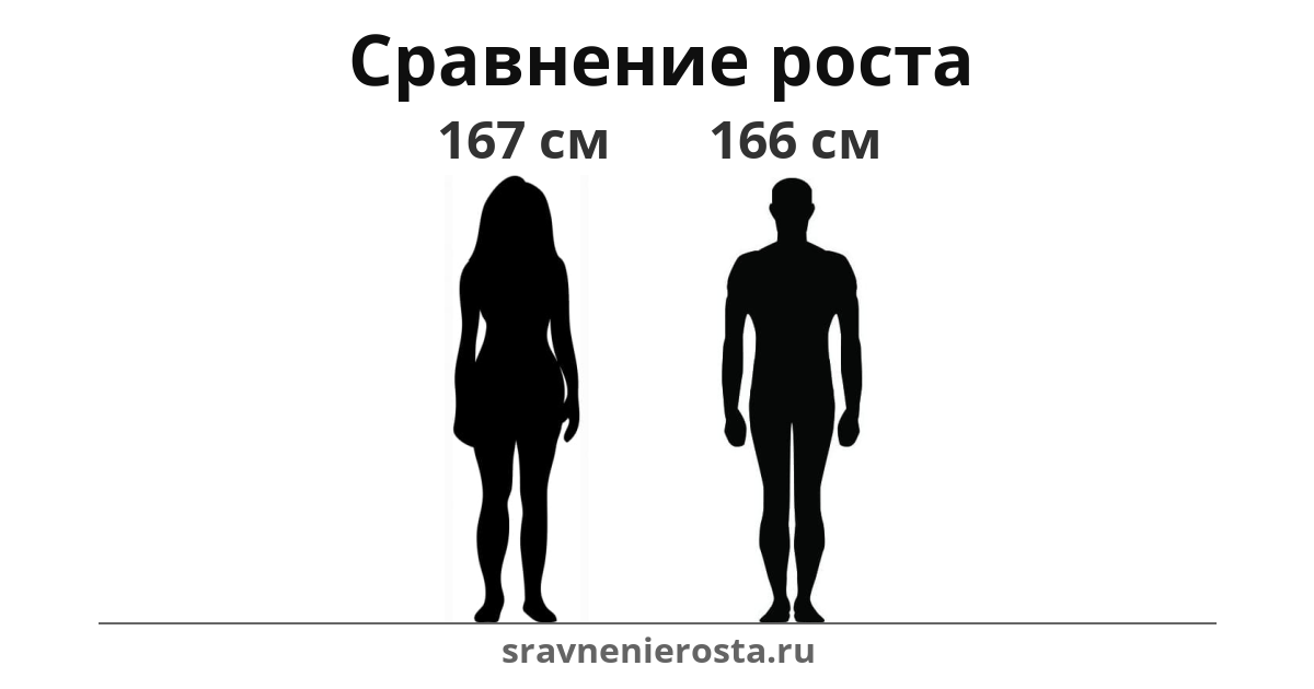 Визуализация соотношения роста женщины (167 см) и мужчины (166 см) на сайте sravnenierosta.ru