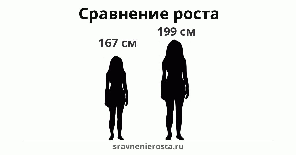 Визуализация соотношения роста женщины (167 см) и женщины (199 см) на сайте sravnenierosta.ru
