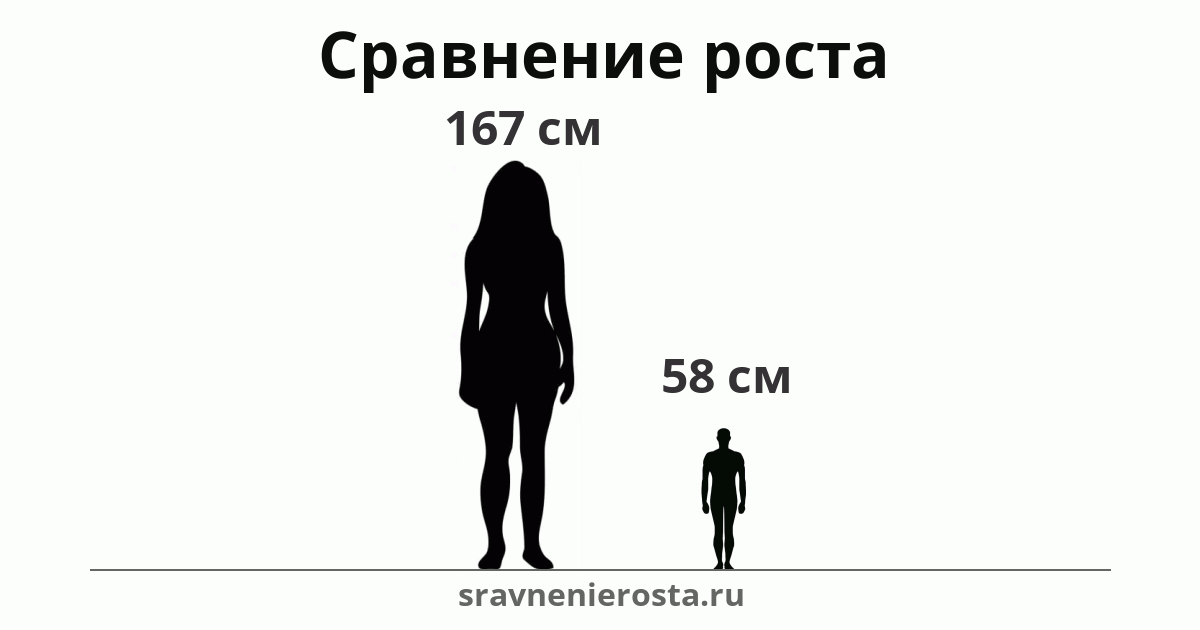 Визуализация соотношения роста женщины (167 см) и мужчины (58 см) на сайте sravnenierosta.ru