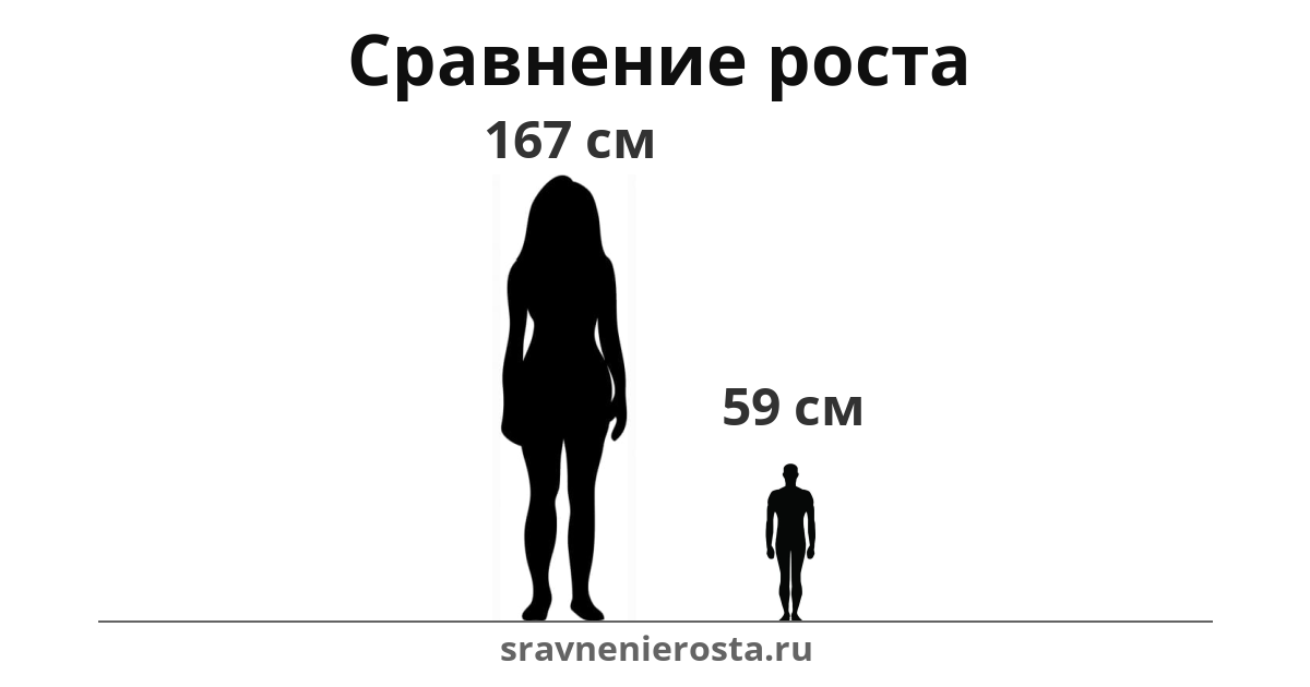 Визуализация соотношения роста женщины (167 см) и мужчины (59 см) на сайте sravnenierosta.ru