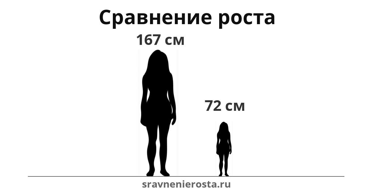 Визуализация соотношения роста женщины (167 см) и женщины (72 см) на сайте sravnenierosta.ru