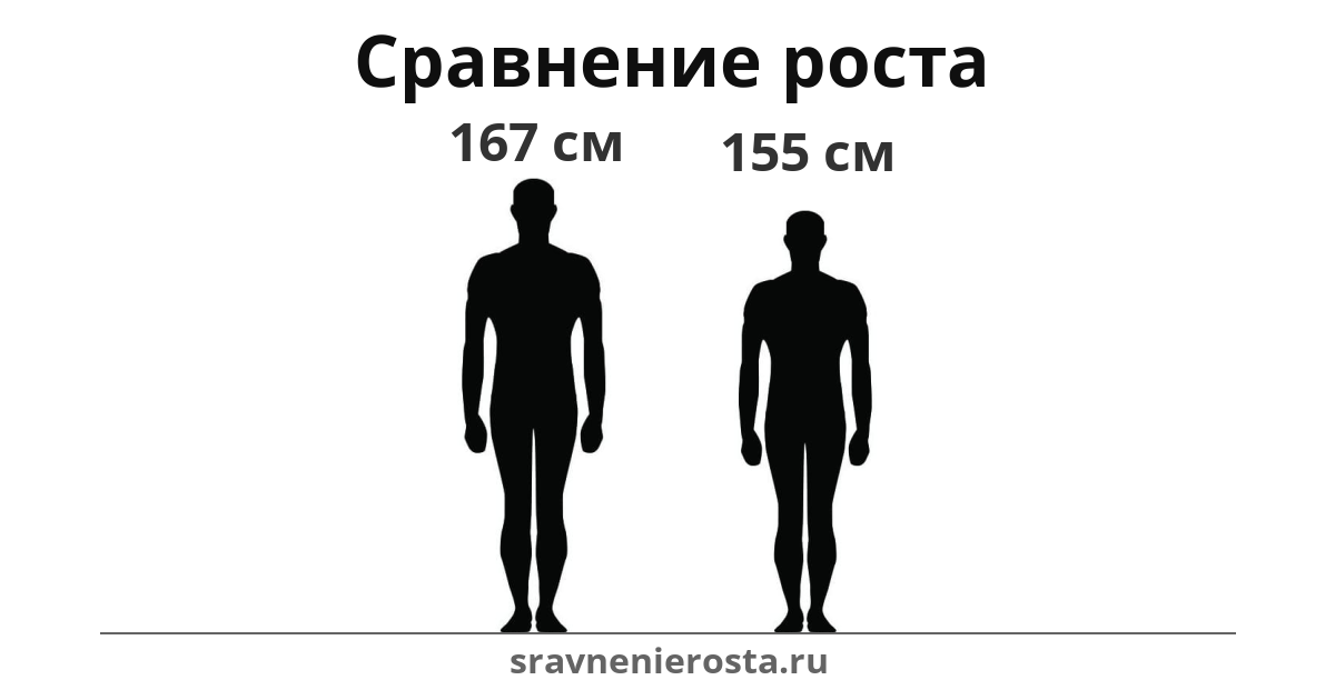 Визуализация соотношения роста мужчины (167 см) и мужчины (155 см) на сайте sravnenierosta.ru