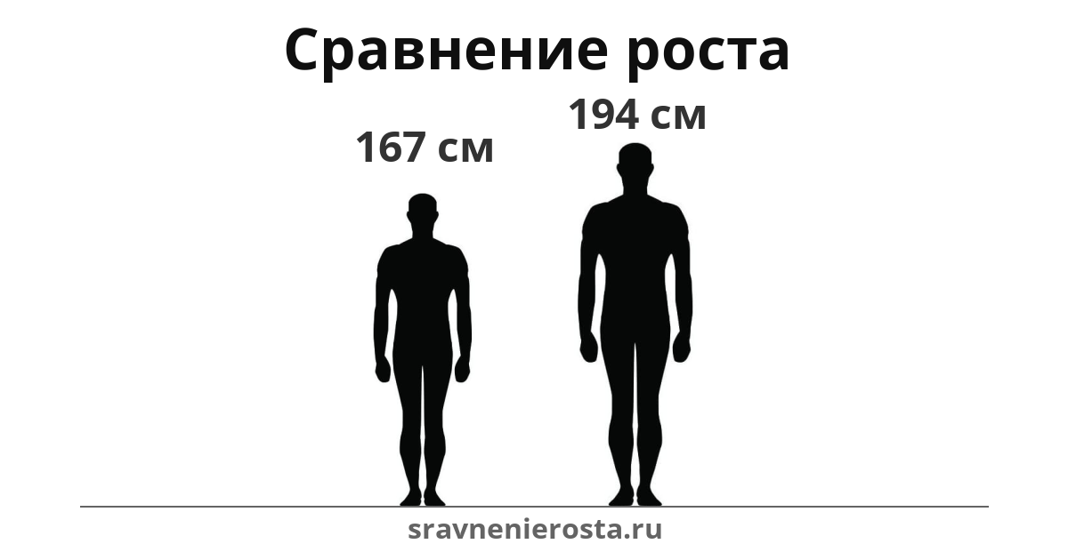 Визуализация соотношения роста мужчины (167 см) и мужчины (194 см) на сайте sravnenierosta.ru