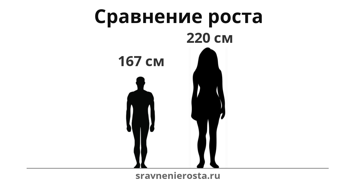 Визуализация соотношения роста мужчины (167 см) и женщины (220 см) на сайте sravnenierosta.ru