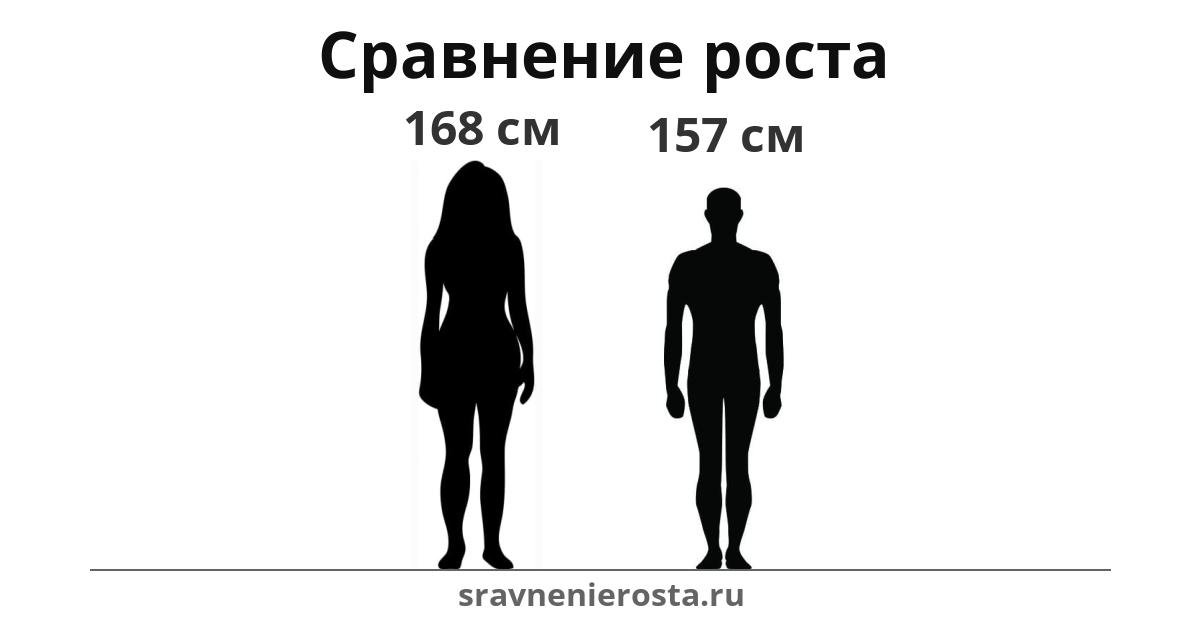 Визуализация соотношения роста женщины (168 см) и мужчины (157 см) на сайте sravnenierosta.ru