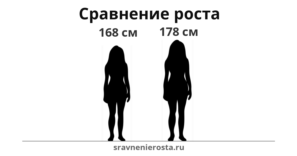 Визуализация соотношения роста женщины (168 см) и женщины (178 см) на сайте sravnenierosta.ru