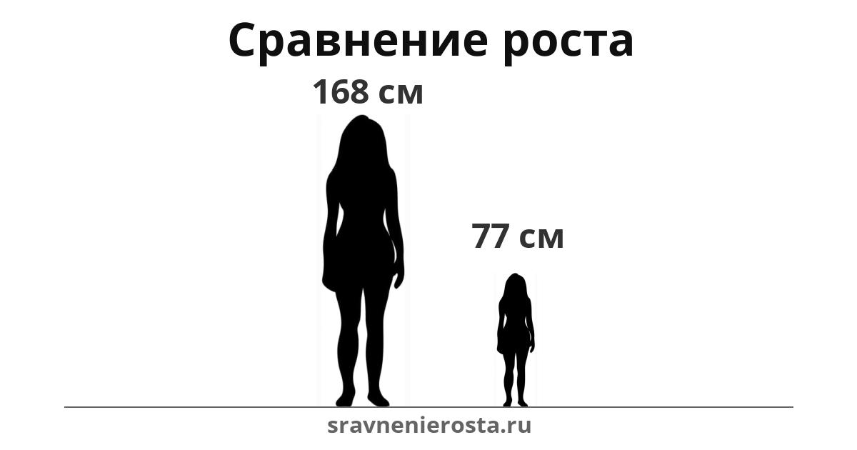 Визуализация соотношения роста женщины (168 см) и женщины (77 см) на сайте sravnenierosta.ru