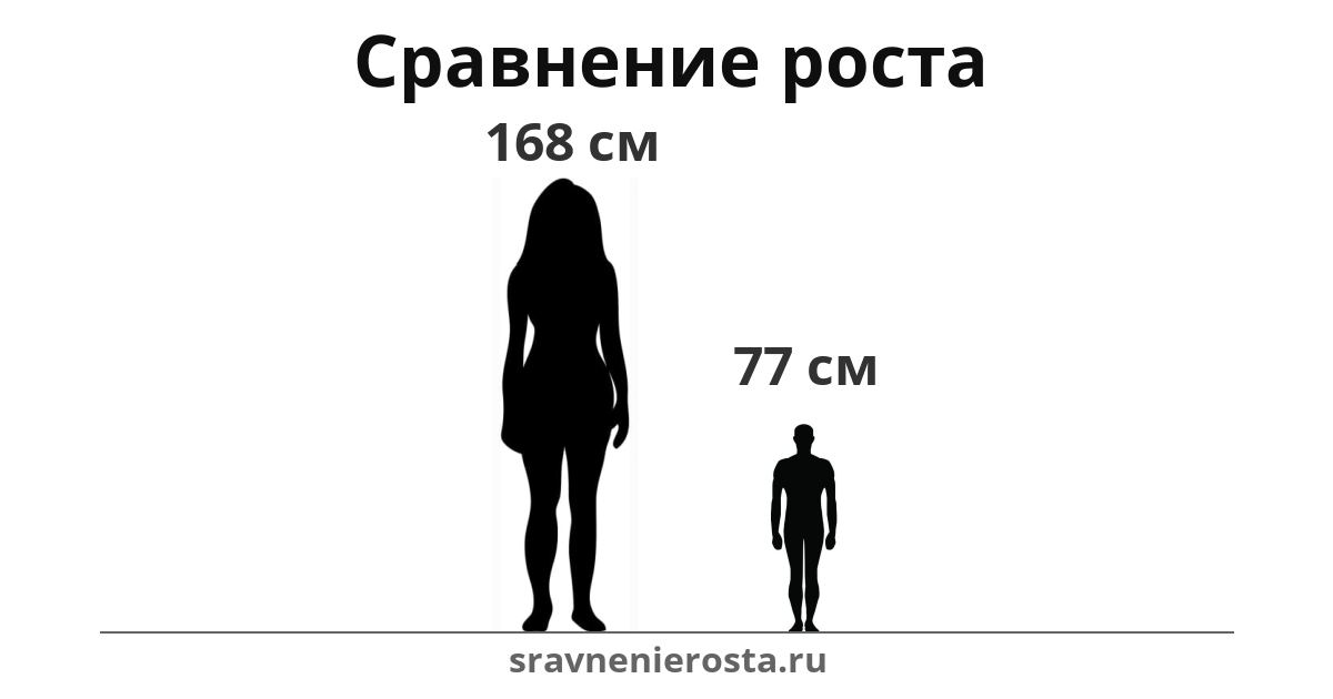Визуализация соотношения роста женщины (168 см) и мужчины (77 см) на сайте sravnenierosta.ru