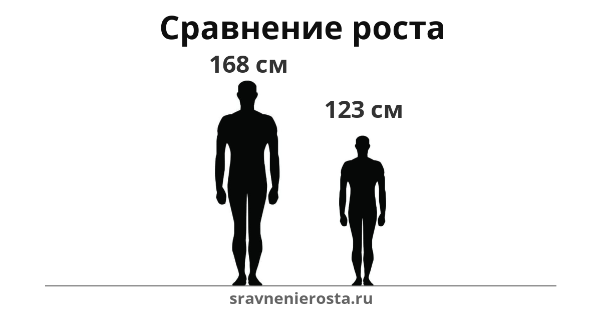 Визуализация соотношения роста мужчины (168 см) и мужчины (123 см) на сайте sravnenierosta.ru