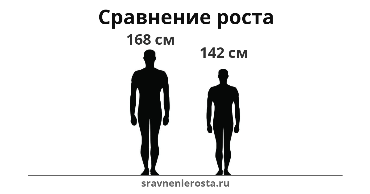 Визуализация соотношения роста мужчины (168 см) и мужчины (142 см) на сайте sravnenierosta.ru