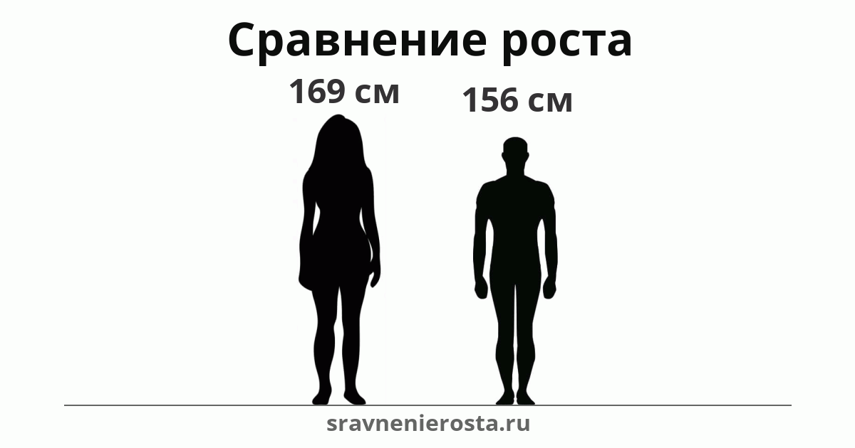 Визуализация соотношения роста женщины (169 см) и мужчины (156 см) на сайте sravnenierosta.ru