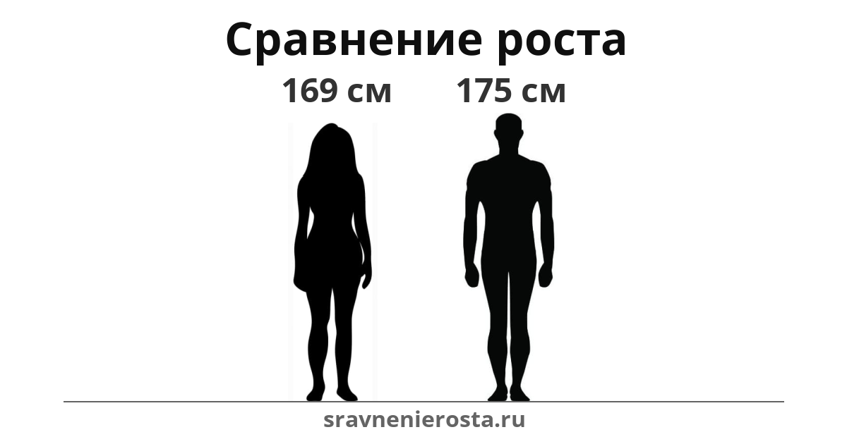 Визуализация соотношения роста женщины (169 см) и мужчины (175 см) на сайте sravnenierosta.ru