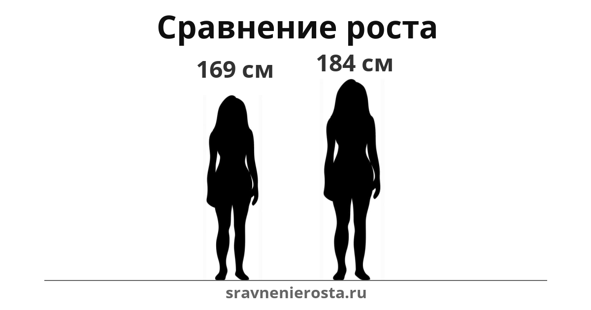 Визуализация соотношения роста женщины (169 см) и женщины (184 см) на сайте sravnenierosta.ru