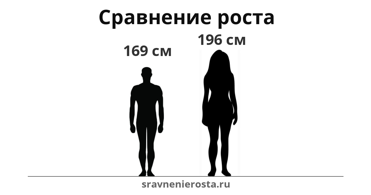 Визуализация соотношения роста мужчины (169 см) и женщины (196 см) на сайте sravnenierosta.ru