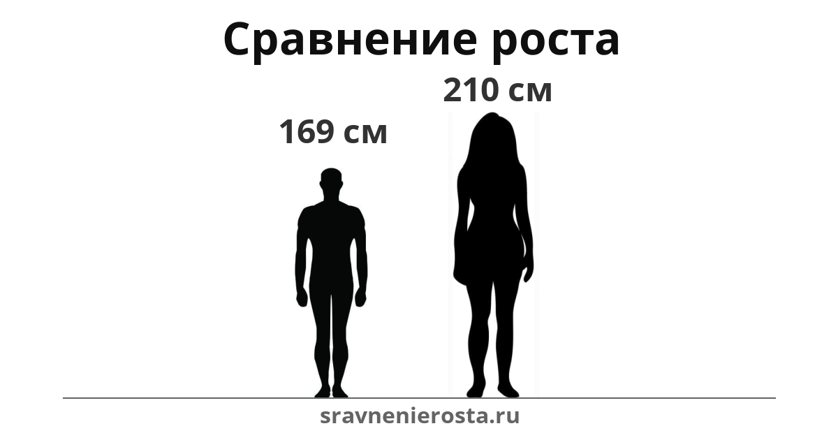 Визуализация соотношения роста мужчины (169 см) и женщины (210 см) на сайте sravnenierosta.ru