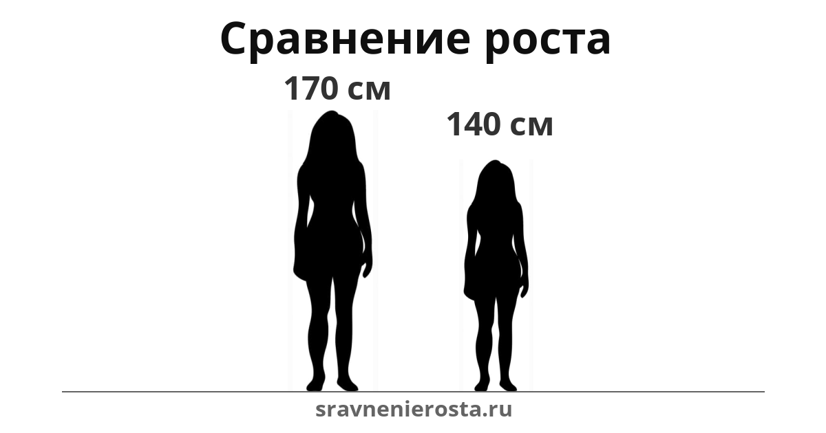 Визуализация соотношения роста женщины (170 см) и женщины (140 см) на сайте sravnenierosta.ru
