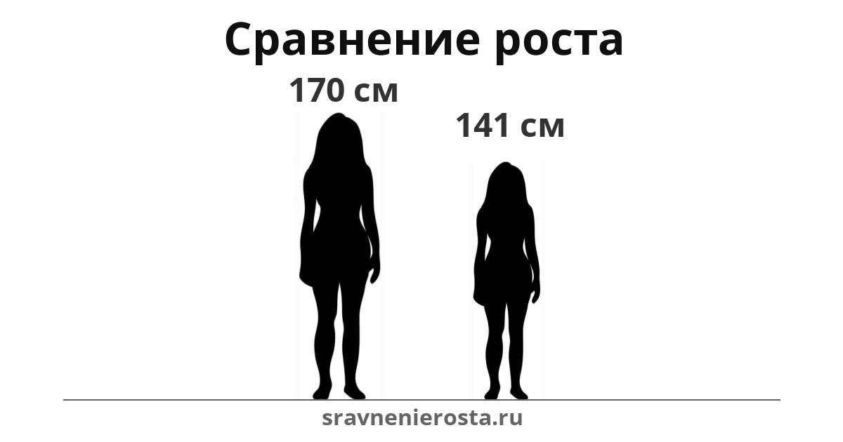 Визуализация соотношения роста женщины (170 см) и женщины (141 см) на сайте sravnenierosta.ru