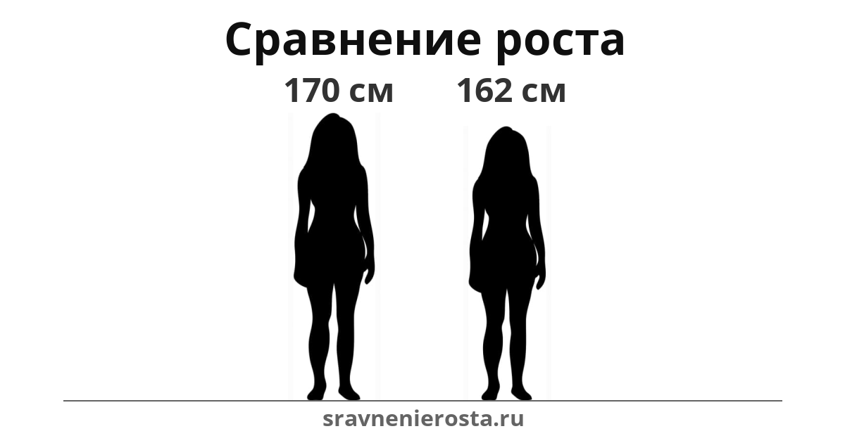 Визуализация соотношения роста женщины (170 см) и женщины (162 см) на сайте sravnenierosta.ru