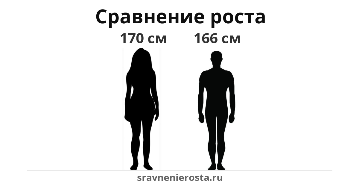 Визуализация соотношения роста женщины (170 см) и мужчины (166 см) на сайте sravnenierosta.ru