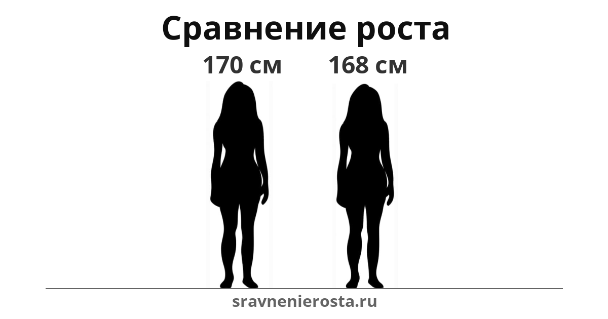 Визуализация соотношения роста женщины (170 см) и женщины (168 см) на сайте sravnenierosta.ru