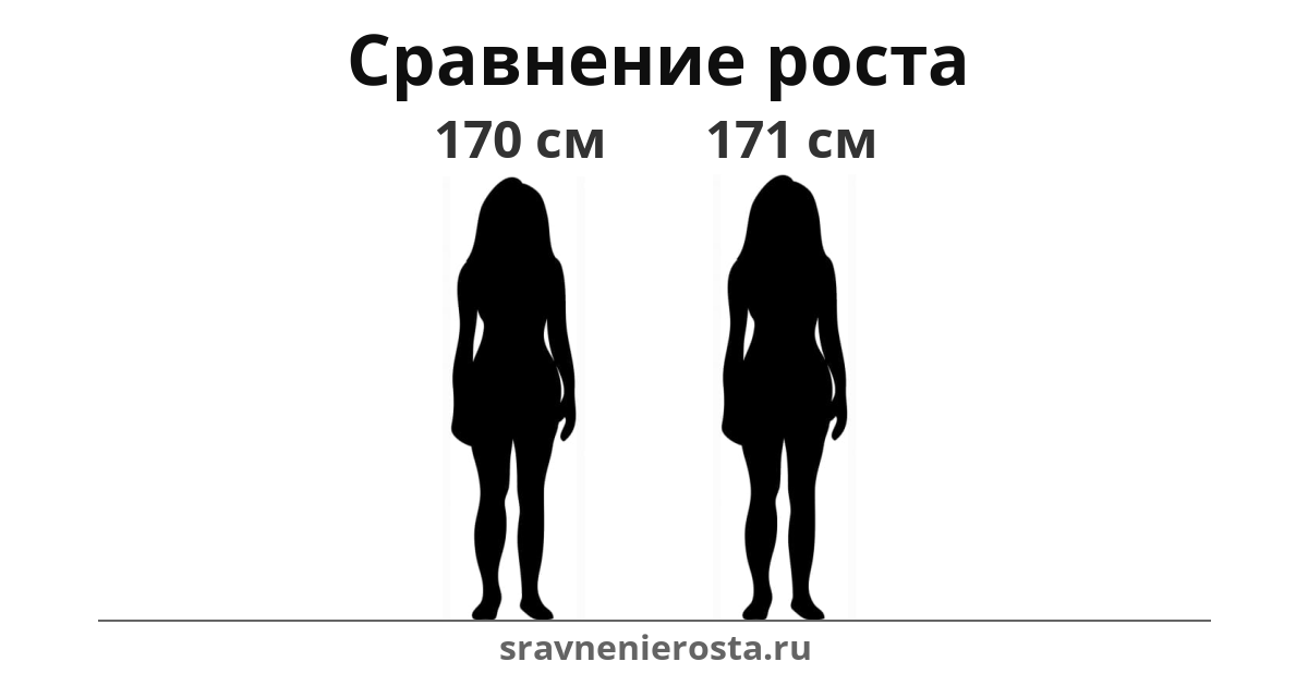 Визуализация соотношения роста женщины (170 см) и женщины (171 см) на сайте sravnenierosta.ru