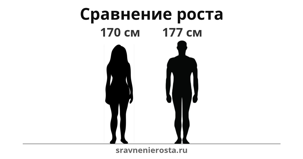 Визуализация соотношения роста женщины (170 см) и мужчины (177 см) на сайте sravnenierosta.ru