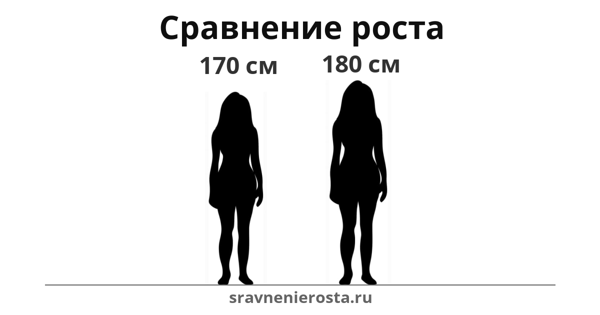 Визуализация соотношения роста женщины (170 см) и женщины (180 см) на сайте sravnenierosta.ru