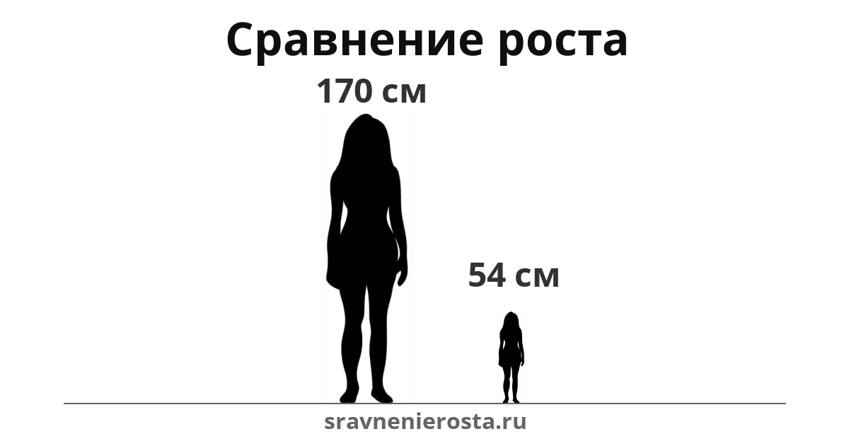 Визуализация соотношения роста женщины (170 см) и женщины (54 см) на сайте sravnenierosta.ru