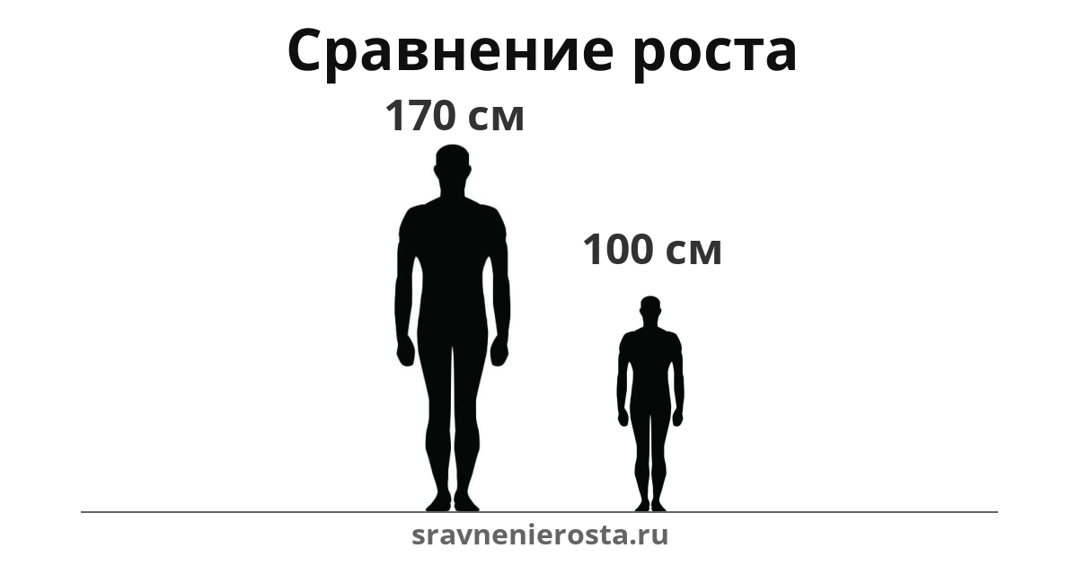 Визуализация соотношения роста мужчины (170 см) и мужчины (100 см) на сайте sravnenierosta.ru