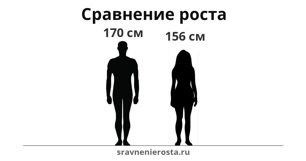 Визуализация соотношения роста мужчины (170 см) и женщины (156 см) на сайте sravnenierosta.ru