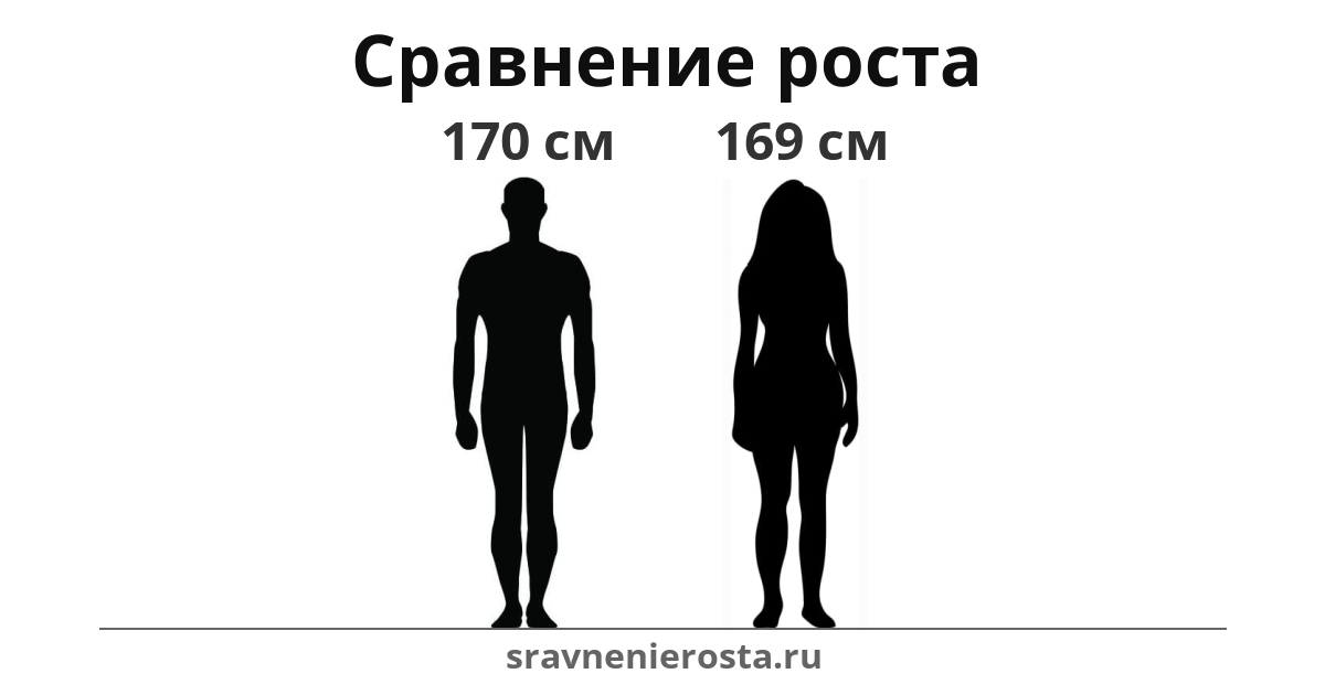 Визуализация соотношения роста мужчины (170 см) и женщины (169 см) на сайте sravnenierosta.ru
